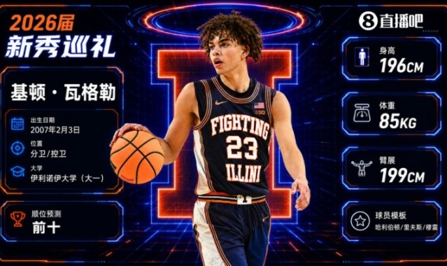 九游体育-零扣篮杀入前十？瓦格勒：1米96天赋平平双能卫 凭球商+投射逆袭
